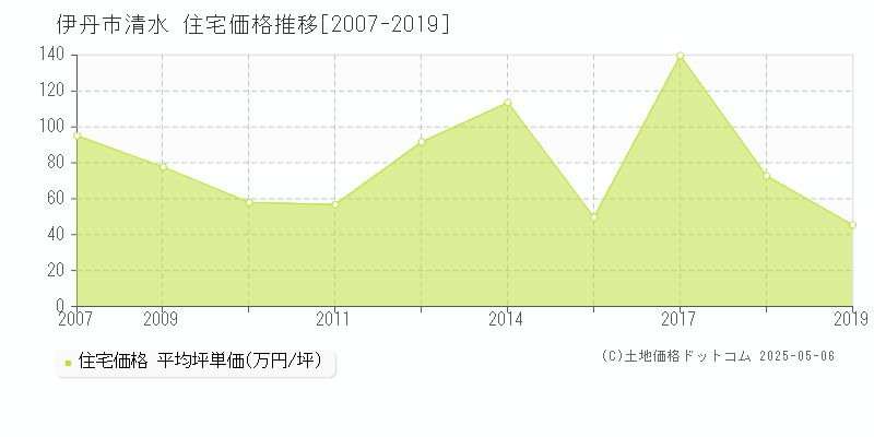 清水(伊丹市)の住宅価格推移グラフ(坪単価)[2007-2019年]