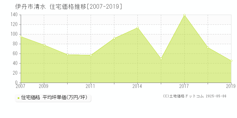 伊丹市清水の住宅価格推移グラフ 