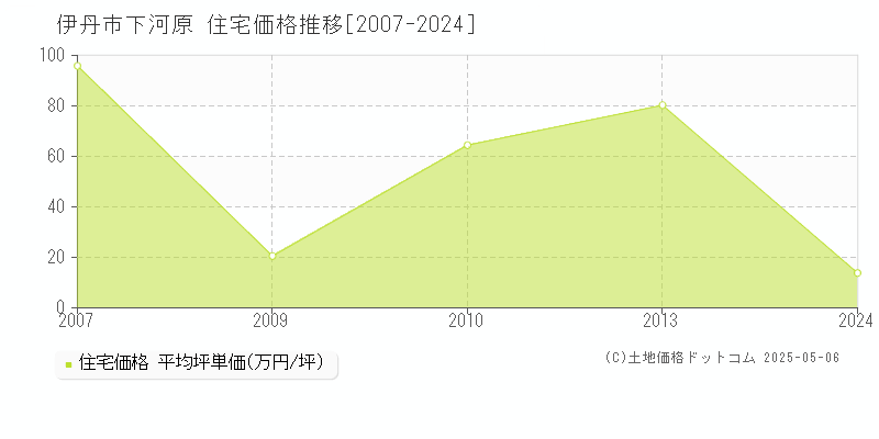 下河原(伊丹市)の住宅価格推移グラフ(坪単価)[2007-2024年]
