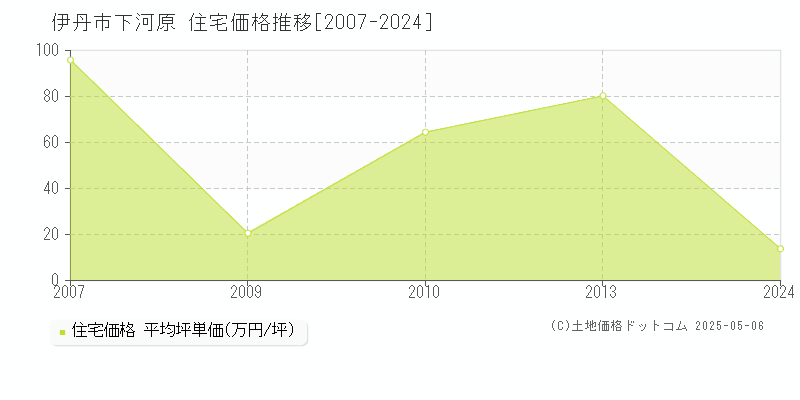 伊丹市下河原の住宅価格推移グラフ 