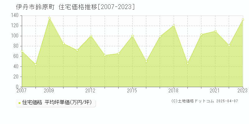 伊丹市鈴原町の住宅価格推移グラフ 