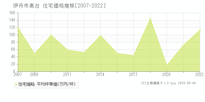 高台(伊丹市)の住宅価格推移グラフ(坪単価)[2007-2022年]