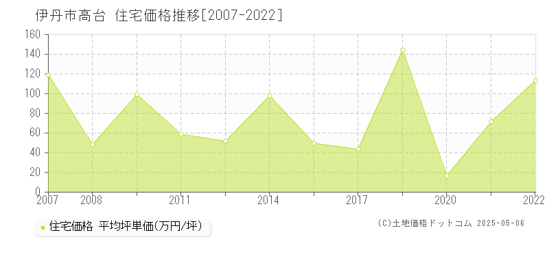 伊丹市高台の住宅価格推移グラフ 