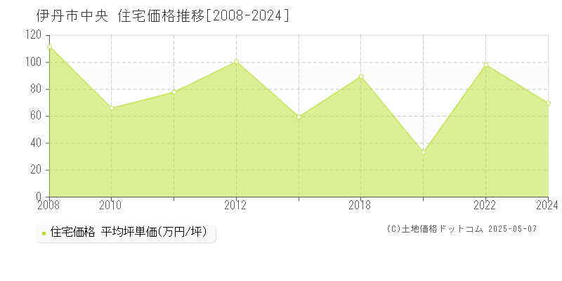 中央(伊丹市)の住宅価格推移グラフ(坪単価)[2008-2024年]
