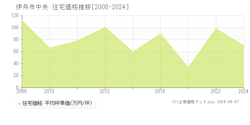 伊丹市中央の住宅価格推移グラフ 