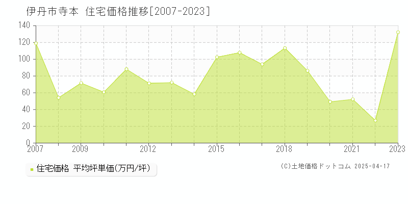 伊丹市寺本の住宅取引事例推移グラフ 