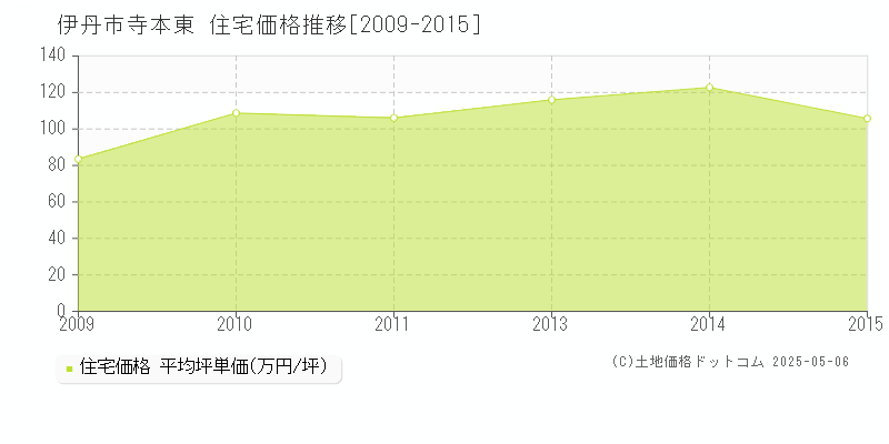 寺本東(伊丹市)の住宅価格推移グラフ(坪単価)[2009-2015年]