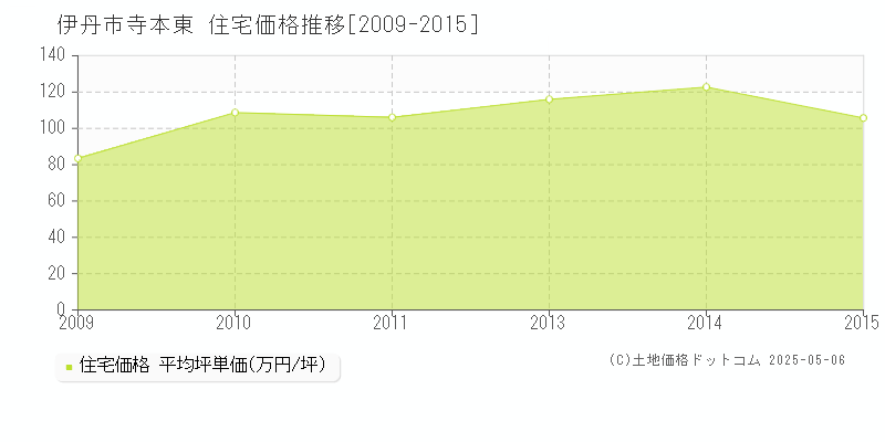 伊丹市寺本東の住宅価格推移グラフ 