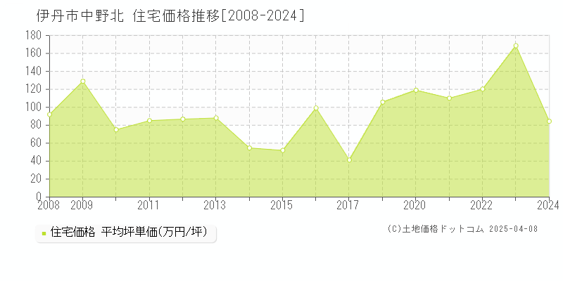 伊丹市中野北の住宅価格推移グラフ 