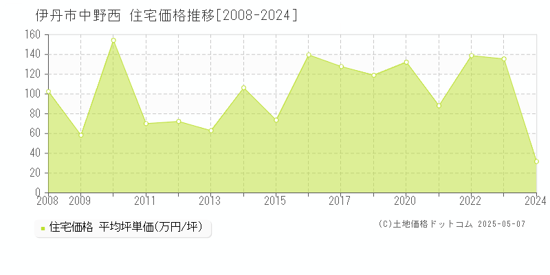 中野西(伊丹市)の住宅価格推移グラフ(坪単価)[2008-2024年]