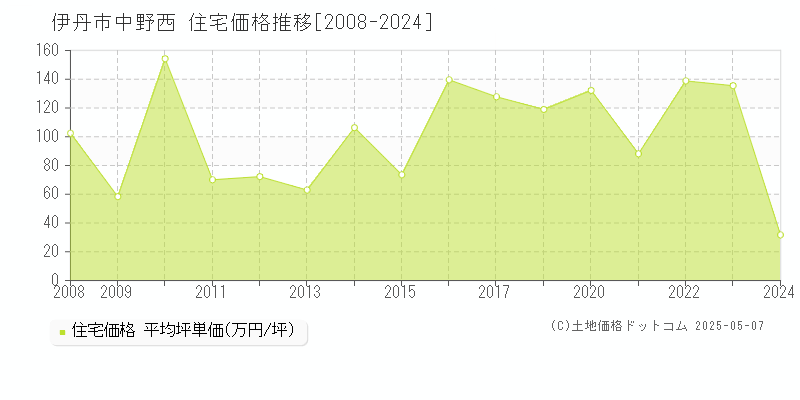 伊丹市中野西の住宅価格推移グラフ 