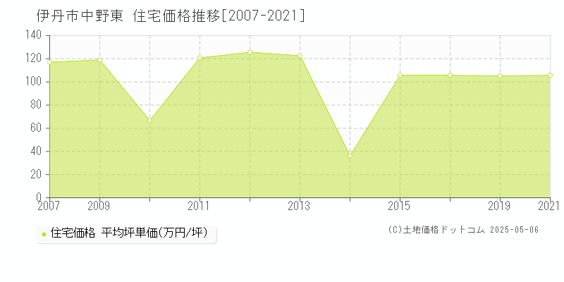 中野東(伊丹市)の住宅価格推移グラフ(坪単価)[2007-2021年]