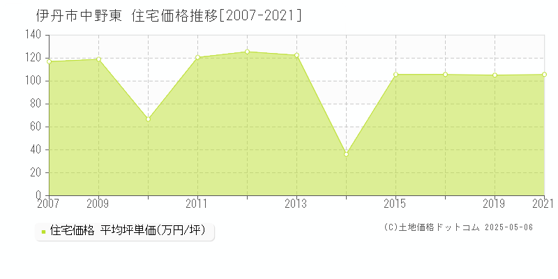 伊丹市中野東の住宅取引事例推移グラフ 