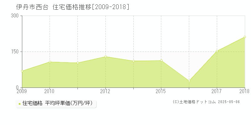 西台(伊丹市)の住宅価格推移グラフ(坪単価)[2009-2018年]