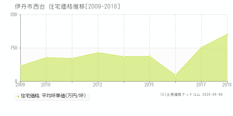 伊丹市西台の住宅取引事例推移グラフ 