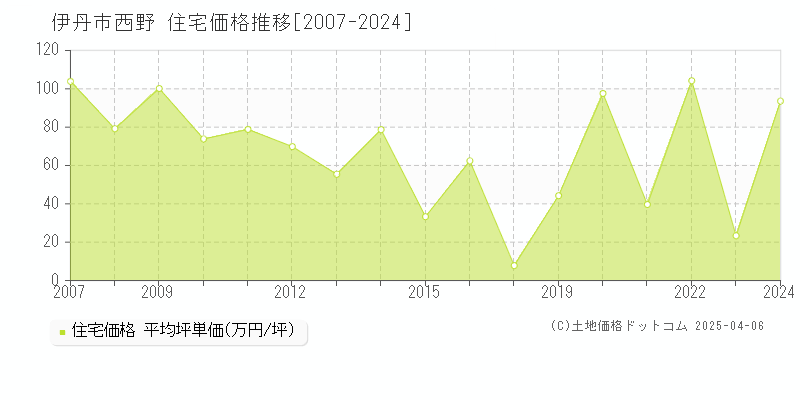 伊丹市西野の住宅価格推移グラフ 