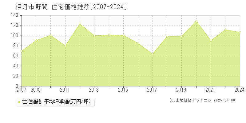 伊丹市野間の住宅価格推移グラフ 