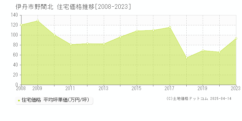 伊丹市野間北の住宅価格推移グラフ 