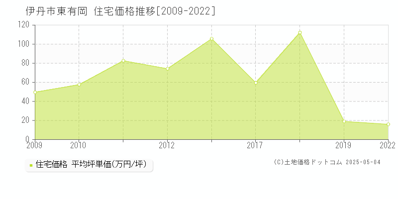 東有岡(伊丹市)の住宅価格推移グラフ(坪単価)[2009-2022年]
