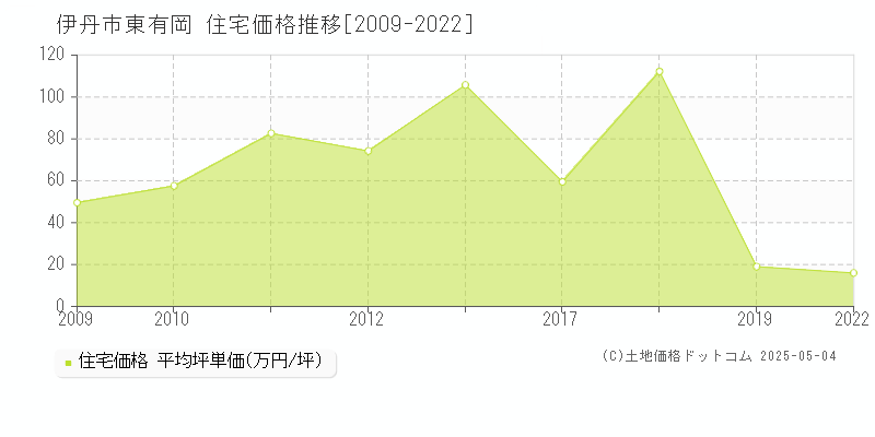 伊丹市東有岡の住宅価格推移グラフ 