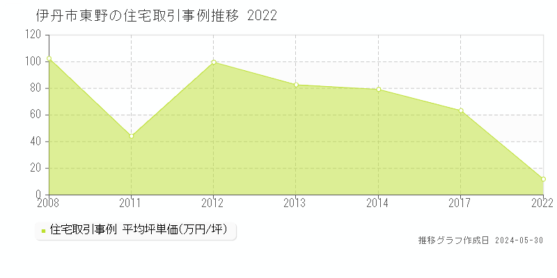 伊丹市東野の住宅価格推移グラフ 