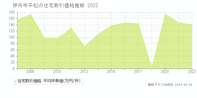 伊丹市平松の住宅価格推移グラフ 