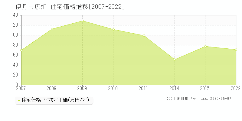 広畑(伊丹市)の住宅価格推移グラフ(坪単価)[2007-2022年]