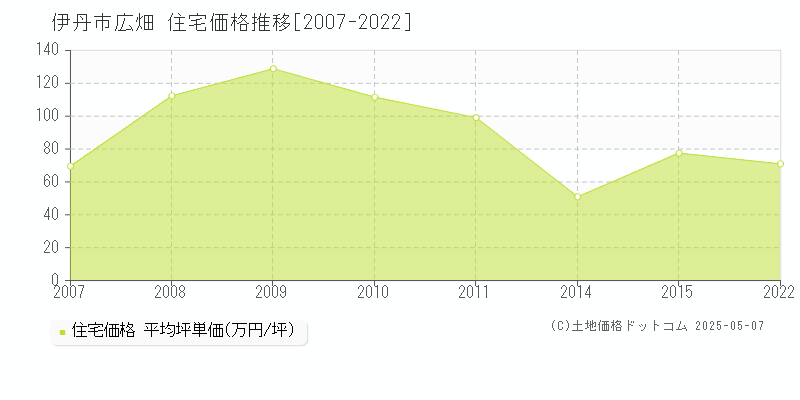 伊丹市広畑の住宅価格推移グラフ 