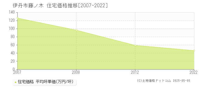 藤ノ木(伊丹市)の住宅価格推移グラフ(坪単価)[2007-2022年]