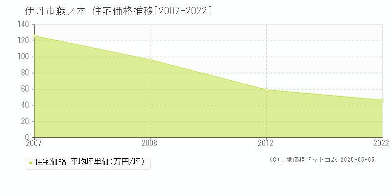 伊丹市藤ノ木の住宅取引事例推移グラフ 