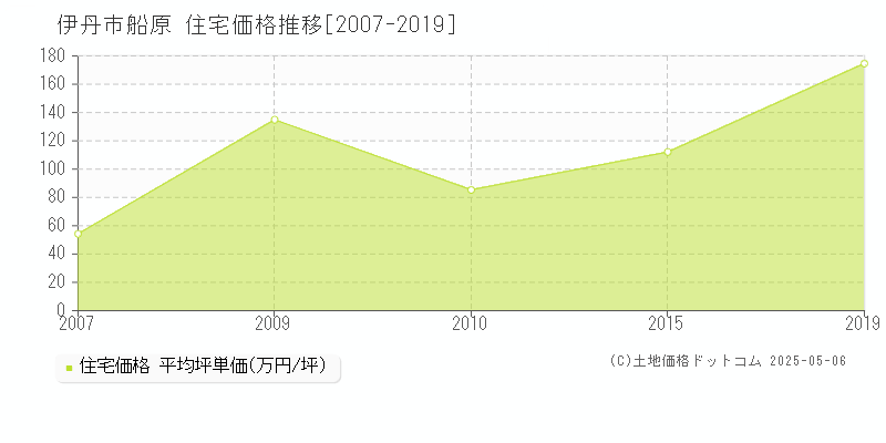 船原(伊丹市)の住宅価格推移グラフ(坪単価)[2007-2019年]