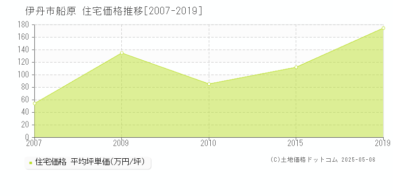 伊丹市船原の住宅価格推移グラフ 