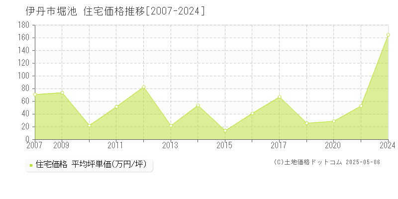 堀池(伊丹市)の住宅価格推移グラフ(坪単価)[2007-2024年]