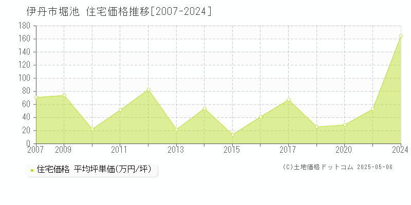 伊丹市堀池の住宅価格推移グラフ 