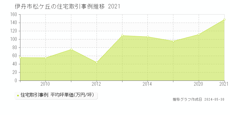 伊丹市松ケ丘の住宅取引事例推移グラフ 