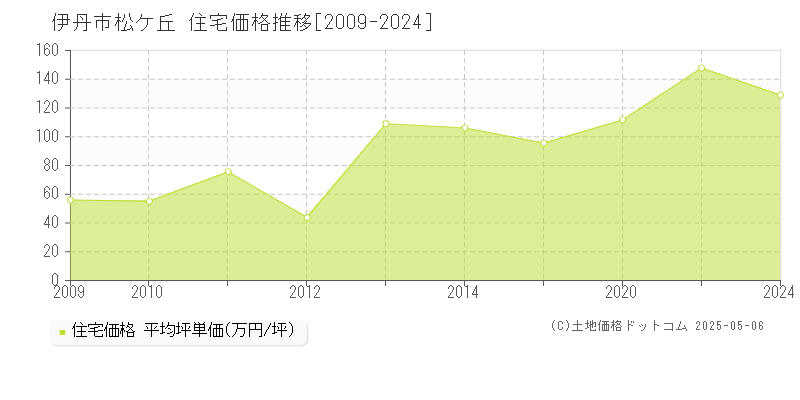 松ケ丘(伊丹市)の住宅価格推移グラフ(坪単価)[2009-2024年]