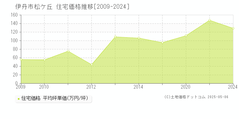 伊丹市松ケ丘の住宅価格推移グラフ 