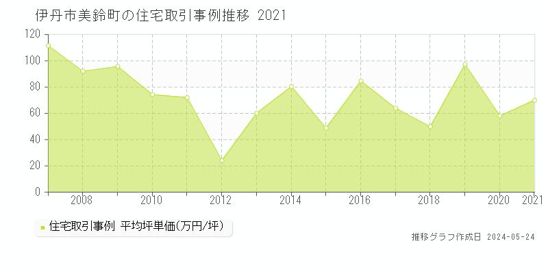 伊丹市美鈴町の住宅価格推移グラフ 