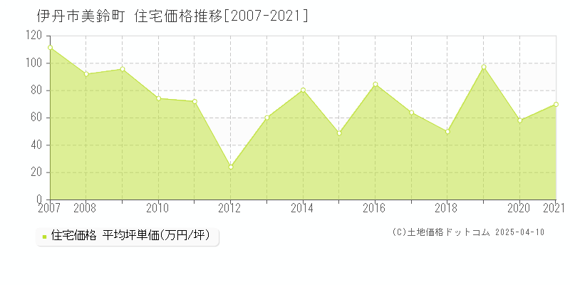 伊丹市美鈴町の住宅価格推移グラフ 