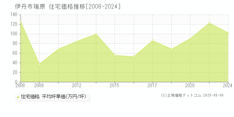 瑞原(伊丹市)の住宅価格推移グラフ(坪単価)[2008-2024年]