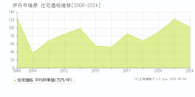 伊丹市瑞原の住宅取引事例推移グラフ 