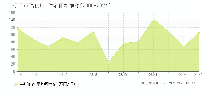 瑞穂町(伊丹市)の住宅価格推移グラフ(坪単価)[2009-2024年]