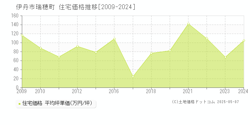 伊丹市瑞穂町の住宅価格推移グラフ 