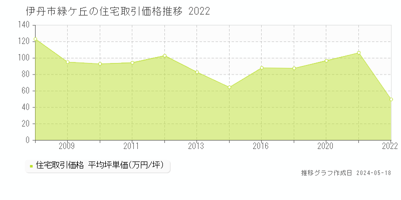 伊丹市緑ケ丘の住宅価格推移グラフ 