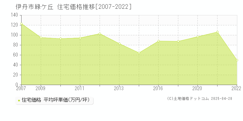 伊丹市緑ケ丘の住宅価格推移グラフ 