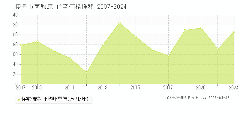 伊丹市南鈴原の住宅取引価格推移グラフ 