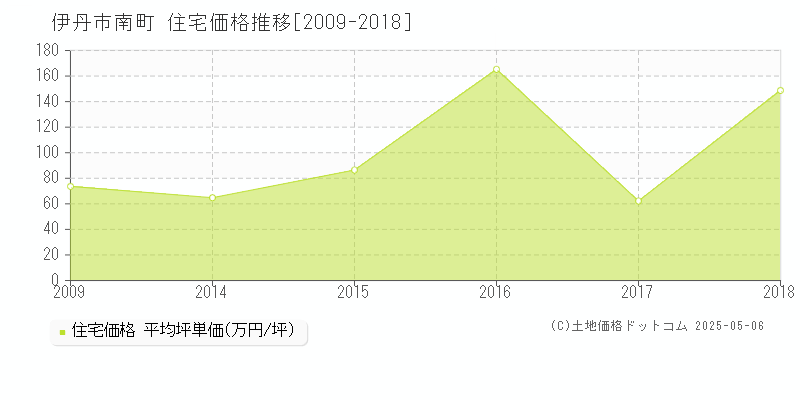 南町(伊丹市)の住宅価格推移グラフ(坪単価)[2009-2018年]