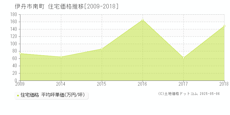 伊丹市南町の住宅取引価格推移グラフ 