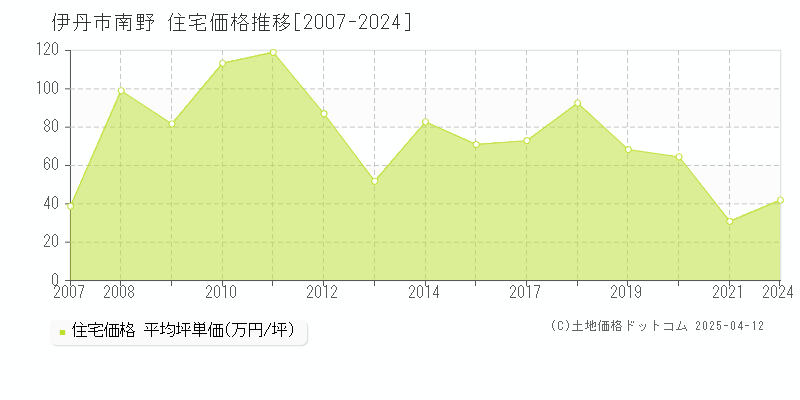 伊丹市南野の住宅価格推移グラフ 