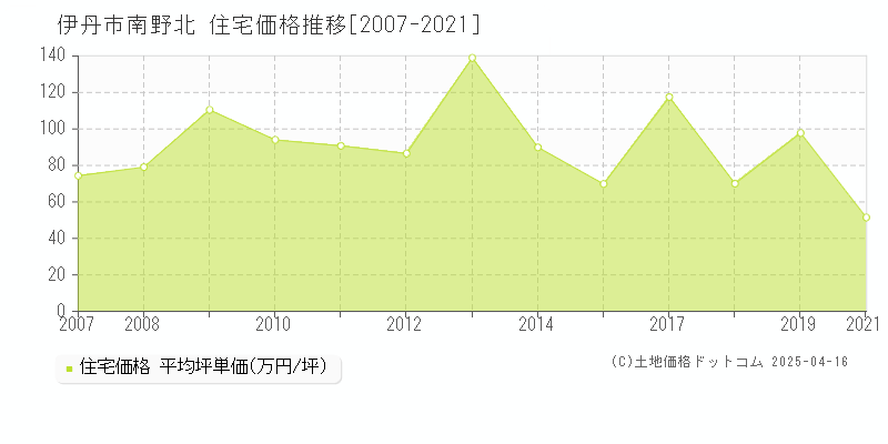 伊丹市南野北の住宅取引価格推移グラフ 